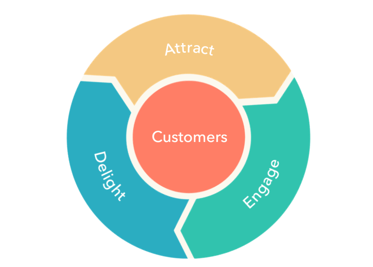 HubSpot’s New Flywheel Model Broken Down